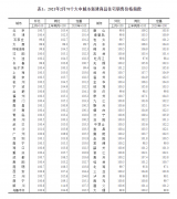 56城新房价格环比上涨，其中徐州涨幅