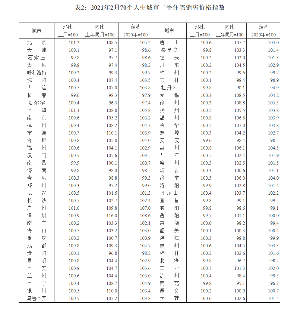 2月楼市总体平稳,北京新房二手房环比双微涨