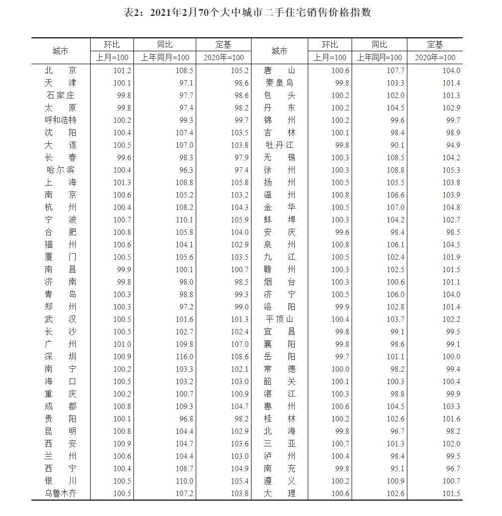 2月楼市总体平稳，北京新房二手房环比双微涨