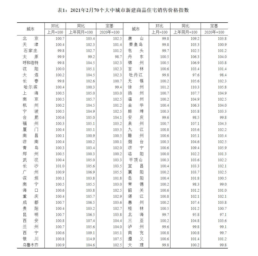 2月楼市总体平稳,北京新房二手房环比双微涨