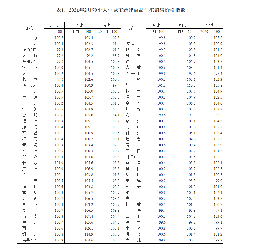 2月楼市总体平稳，北京新房二手房环比双微涨