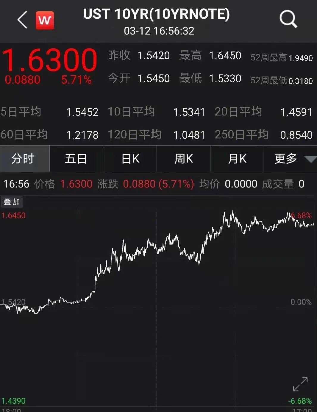 突破1.6%，十年期美债突然飙升！道指再度创新高，科技公司集体颓势