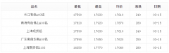 3月15日铝价格大幅度上涨，各地铝价格