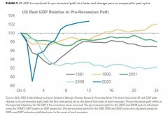 美国GDP三季度将超疫情前水平