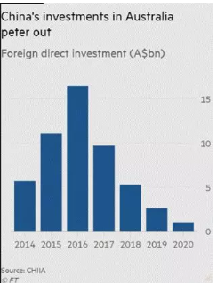 ▲ 2014年至2020年中国在澳投资数据(金融时报)