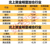 反转！北上资金重回净流入，近70亿抄底