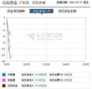  指数开盘走弱 沪深三大指数跌逾1% 北向