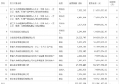 多家公私募被套？！29亿定增项目刚完成