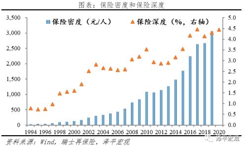 泽平宏观:中国保险行业发展报告2021