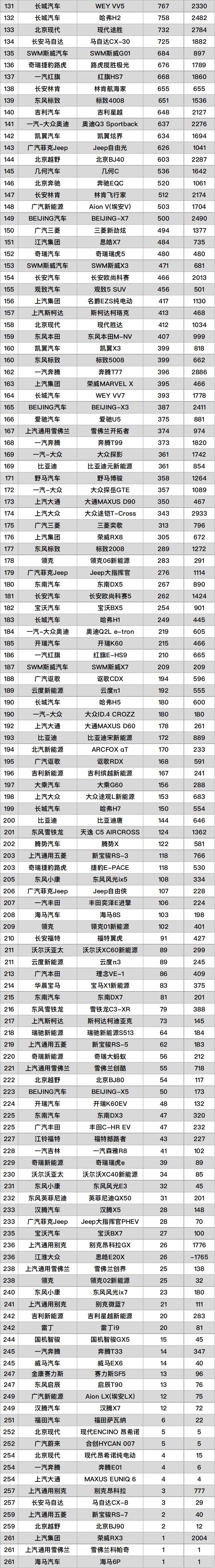 2月汽车销量排名完整版：482款车型，看看你的爱车排第几？