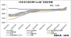  中石油西部原料气价格上涨在即 LNG价格