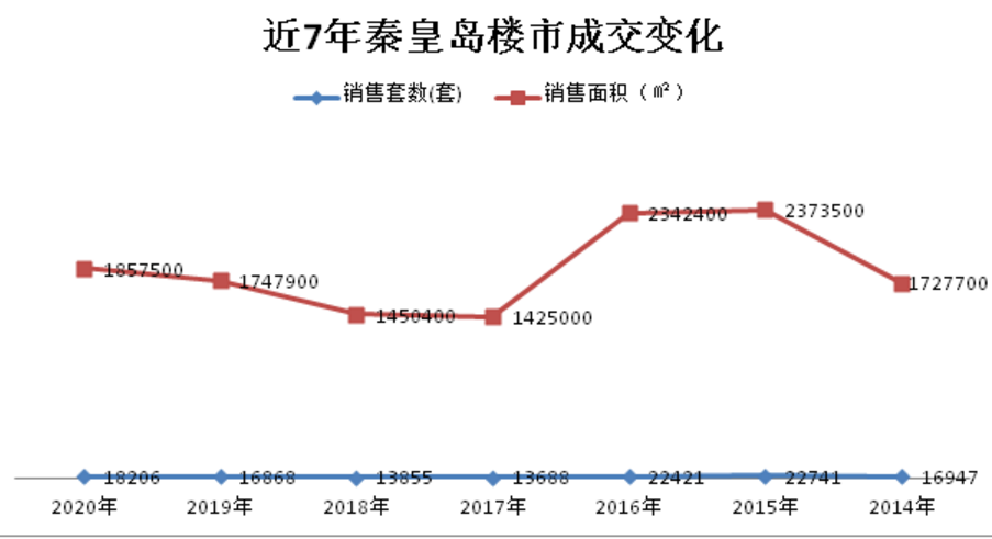 三四线楼市调查｜均价突破万元后，秦皇岛房价缘何步入“连跌模式”？