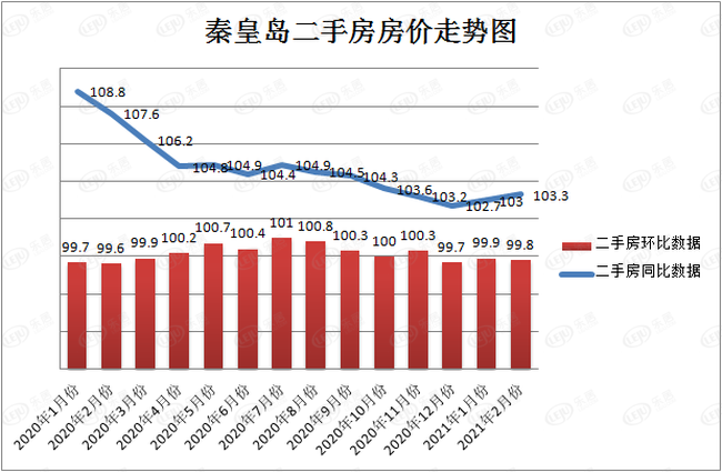 三四线楼市调查｜均价突破万元后，秦皇岛房价缘何步入“连跌模式”？