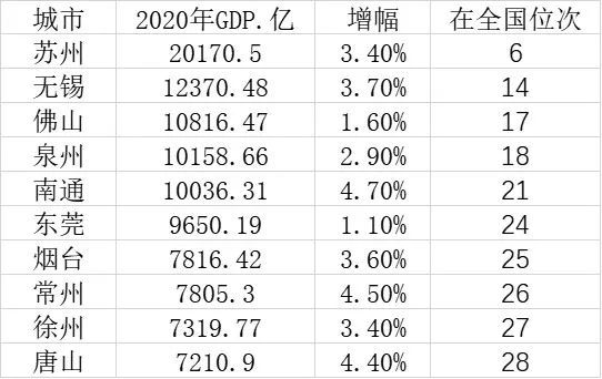 2020年GDP十强地级市：苏州一骑绝尘，五城过万亿