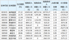  华东医药等33股近五日获机构净买入