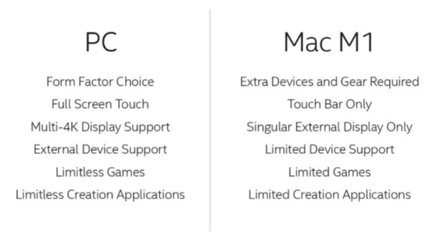 英特尔将PC和MI1芯片Mac对比
