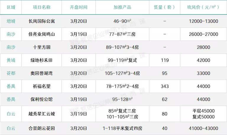 猛!8大新盘出击!广州郊区多盘冲破4万!楼市战火再起?