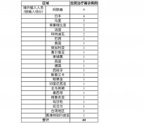 3月20日0—24时上海报告4例境外输入性新