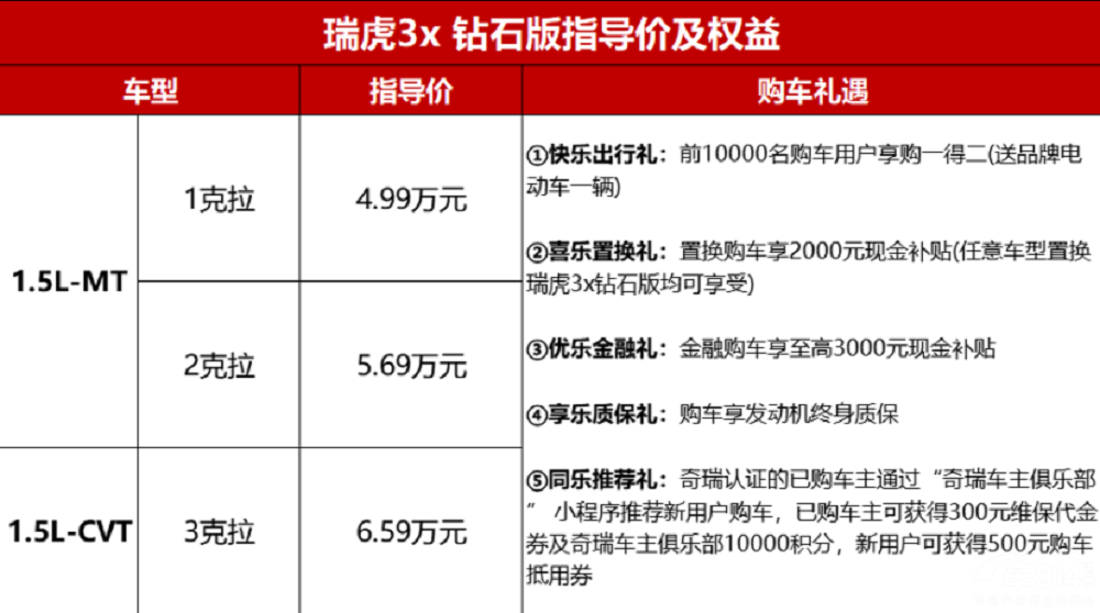 18项升级 奇瑞瑞虎3X新增三款车型 4.99万元起售
