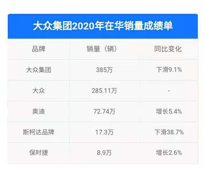2020年汽车销量下降严重,利润暴跌,但大众高层却很开心