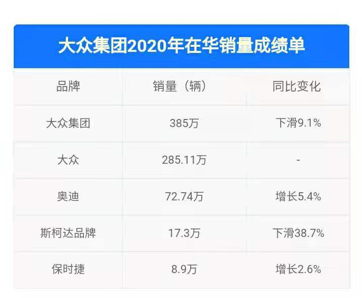 2020年汽车销量下降严重，利润暴跌，但大众高层却很开心