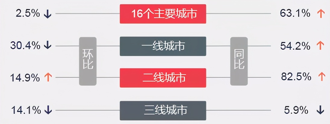 一周楼市动态:上周楼市整体稳中微降,深圳降幅较大