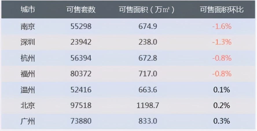 一周楼市动态:上周楼市整体稳中微降,深圳降幅较大