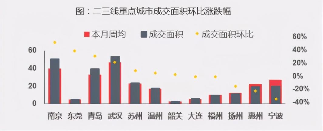 一周楼市动态:上周楼市整体稳中微降,深圳降幅较大