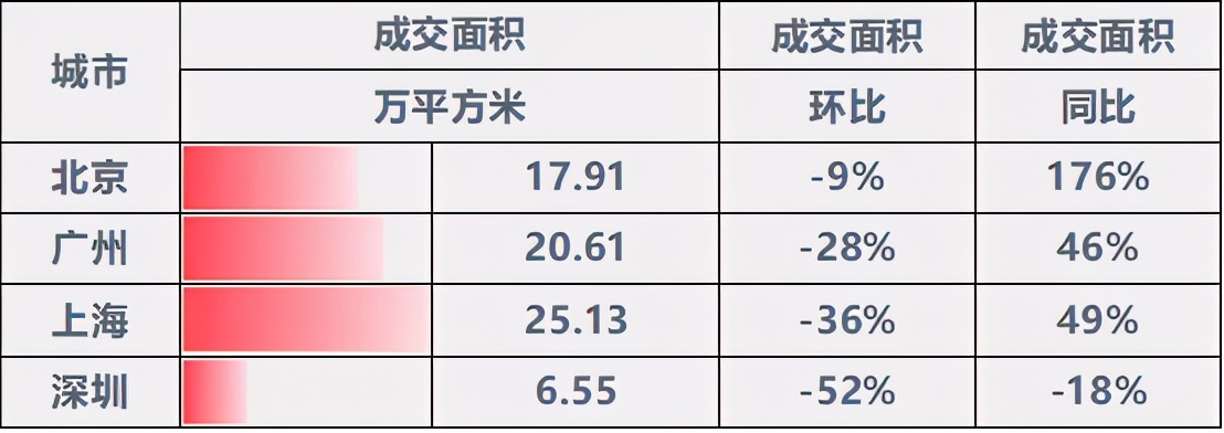 一周楼市动态:上周楼市整体稳中微降,深圳降幅较大