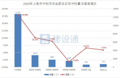  2020年上海建筑施工企业大数据分析
