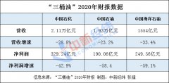 中国三大石油公司2020年“成绩单”全部