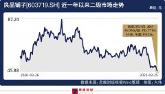 陷食品安全风波遭高瓴资本抛售 良品铺