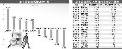  北上资金净流入超141亿 最青睐碳中和概