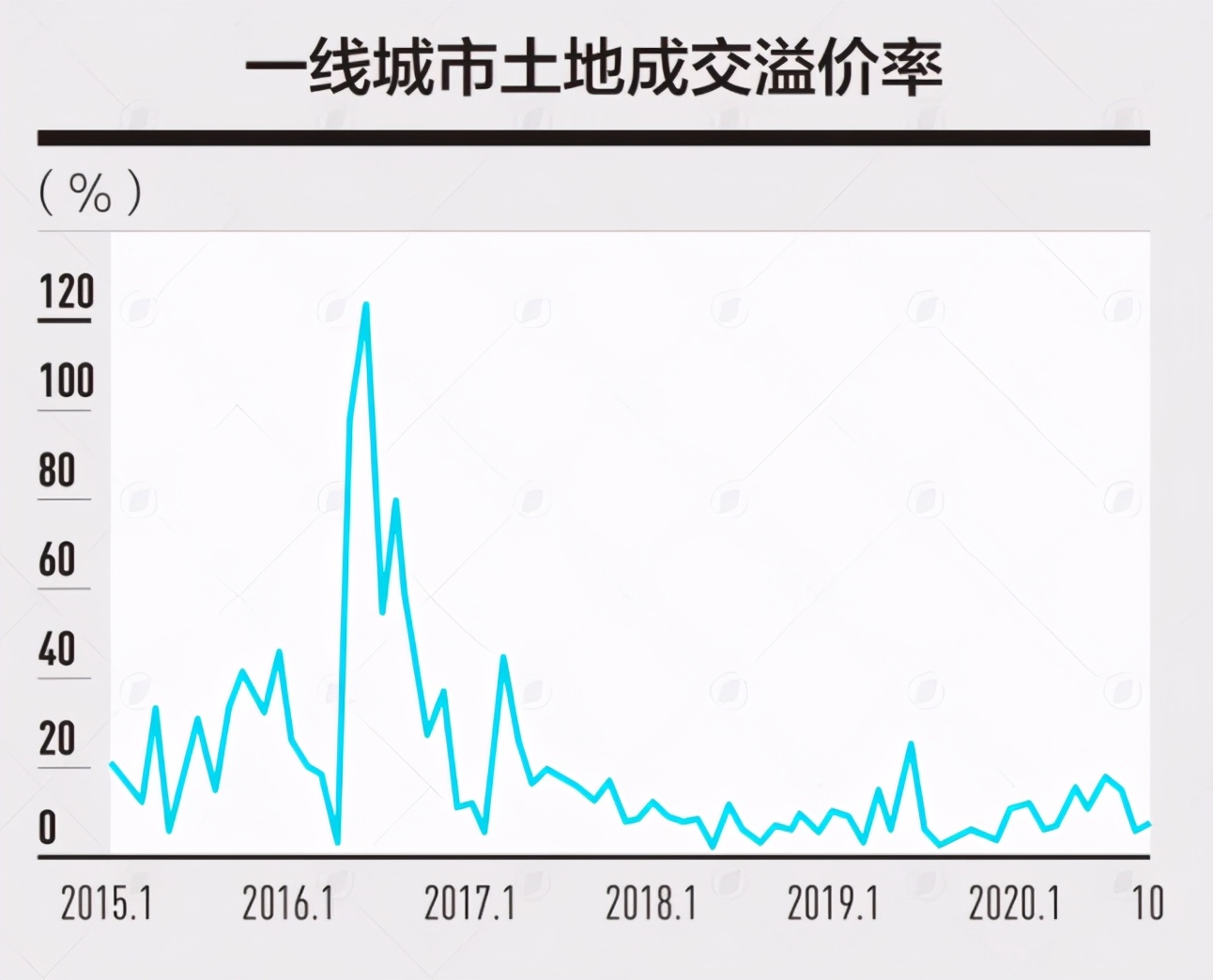 房价热，地价冷，楼市拐点已至？