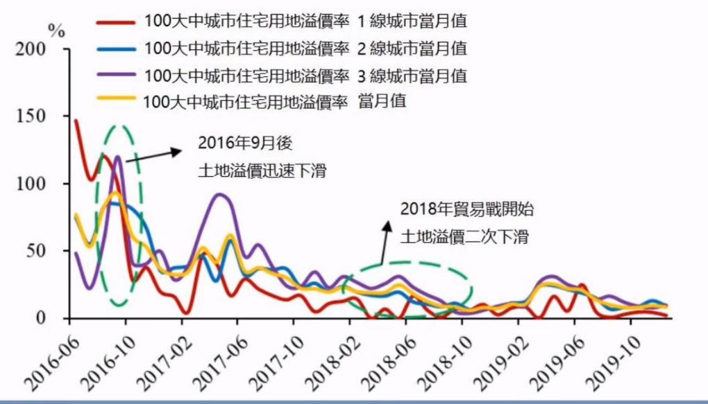 房价热，地价冷，楼市拐点已至？