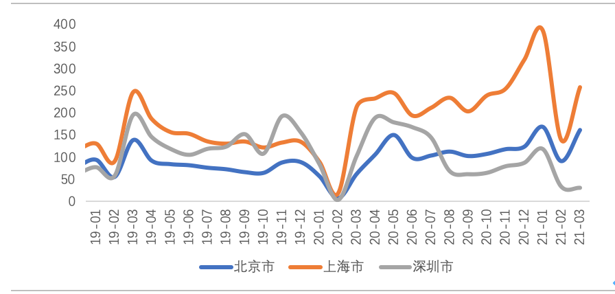 最严经营贷调查之下，北京楼市一季度末迎来“翘尾升温”