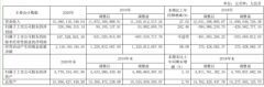  时代新材2020年净利3.27亿同比增长262.