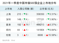  龙头稳固，一季度中国上市企业市值