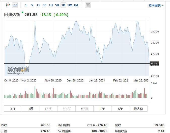 一年在中国狂捞 430 亿！耐克真的“一家独大”？李宁大动作全网刷屏，盘中急涨 90 亿港元！