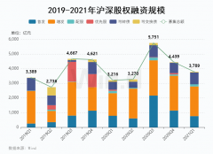 头部效应明显，一季度股权承销排行榜