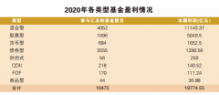  盈利1.98万亿元！“公募大年”成色十足