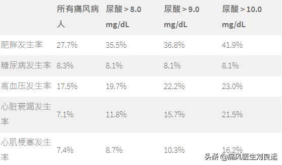 痛风是吃出来的病?尿酸高还是喝出来、累出来、懒出来和胖出来的
