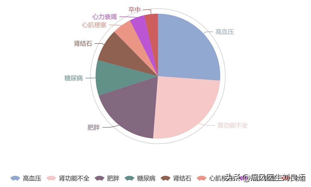 痛风是吃出来的病?尿酸高还是喝出来、累出来、懒出来和胖出来的