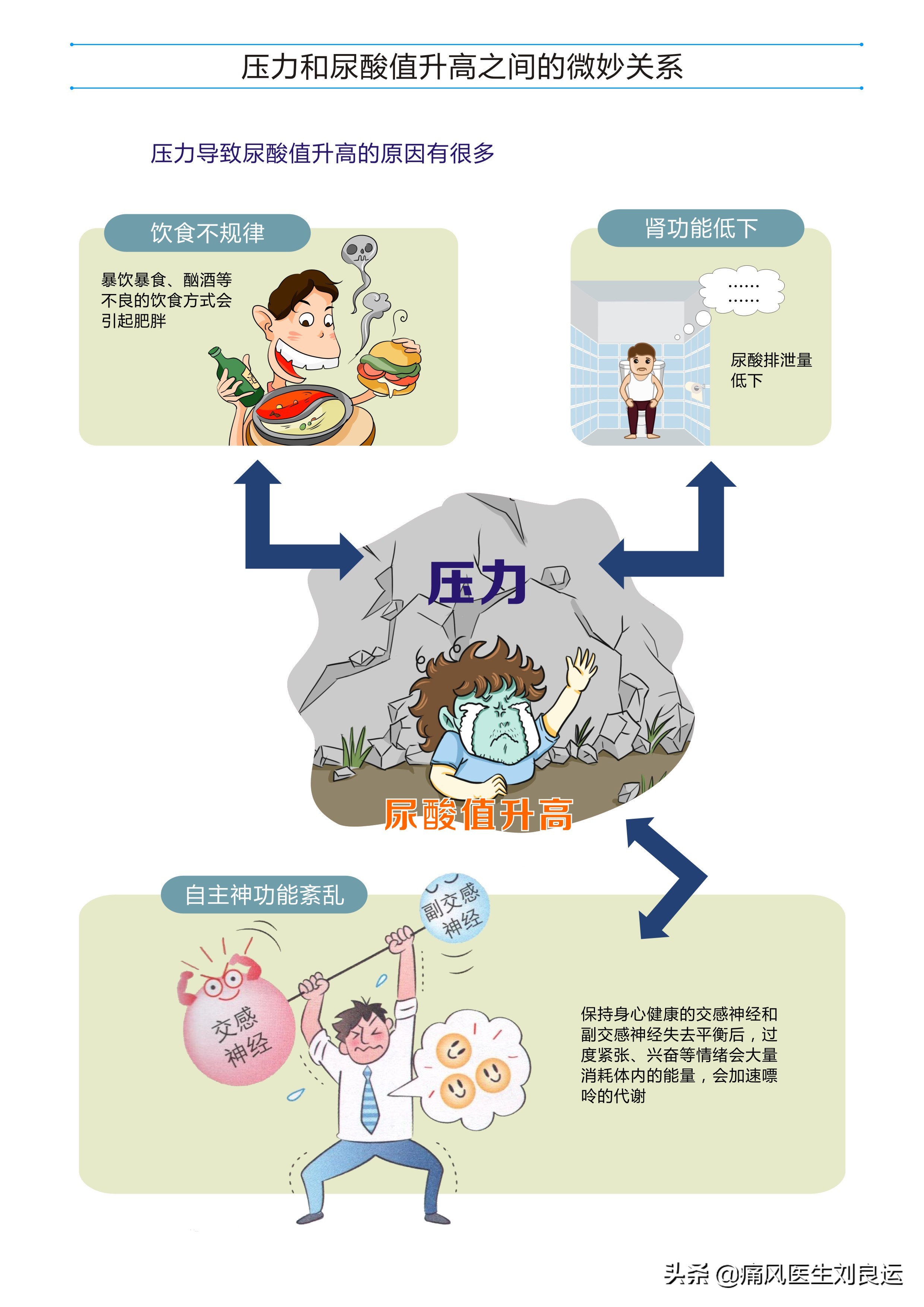 痛风是吃出来的病?尿酸高还是喝出来、累出来、懒出来和胖出来的
