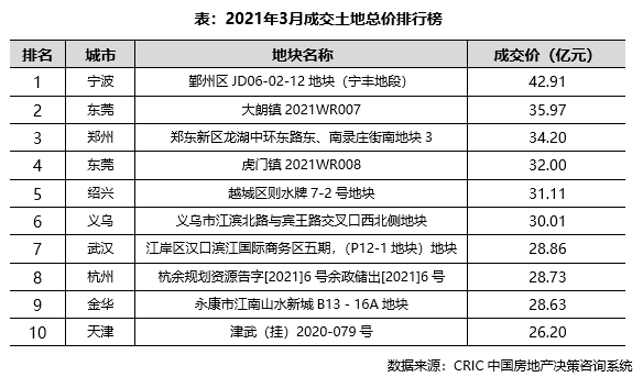 市场月报｜楼市“阳春”维持冷热分化，长三角三四线土拍火爆