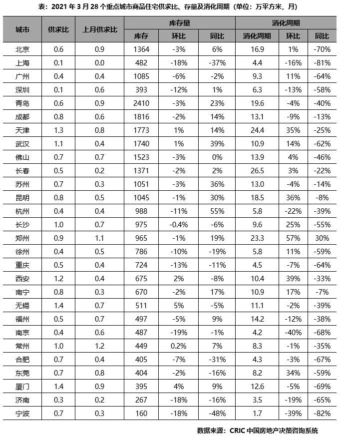 市场月报｜楼市“阳春”维持冷热分化，长三角三四线土拍火爆