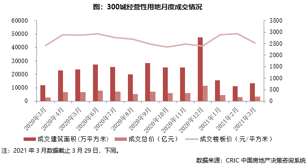 市场月报｜楼市“阳春”维持冷热分化，长三角三四线土拍火爆