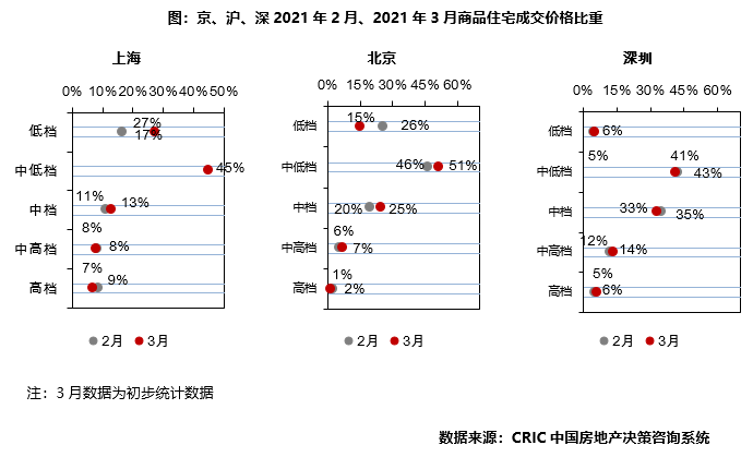 市场月报｜楼市“阳春”维持冷热分化，长三角三四线土拍火爆