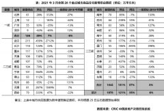 3月热点城市商品住宅如期迎来高峰