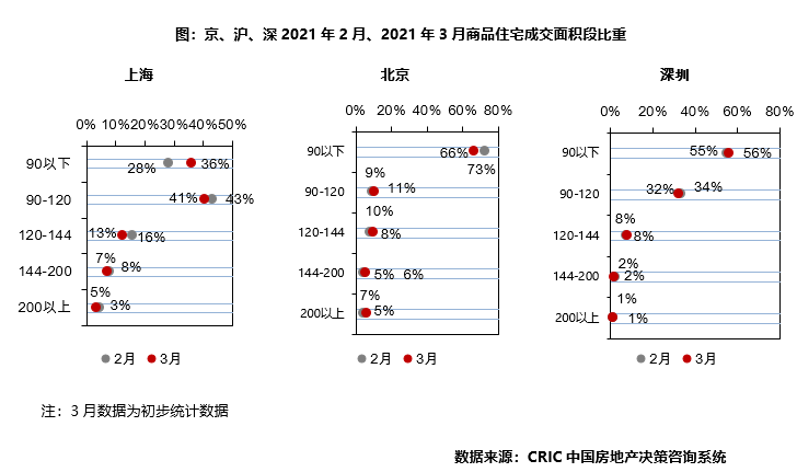 市场月报｜楼市“阳春”维持冷热分化，长三角三四线土拍火爆